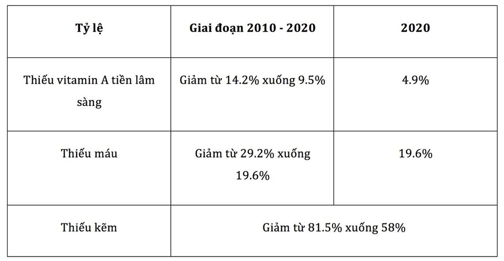 Thiếu Kẽm ở trẻ em vẫn trầm trọng, cứ 5 trẻ vẫn còn 1 trẻ thiếu sắt: Bác sĩ nói gì? - Ảnh 2.