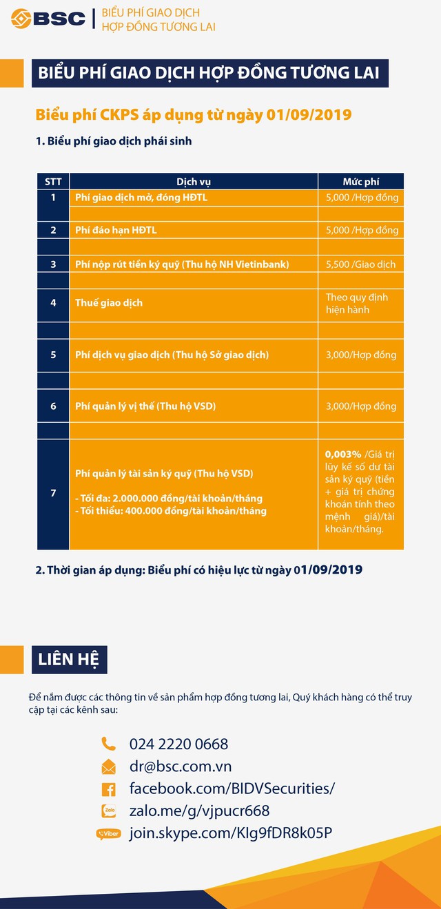 Phần mềm giao dịch hiện đại, thay đổi biểu phí giao dịch phái sinh, BSC thu hút giới đầu tư chứng khoán - Ảnh 1.