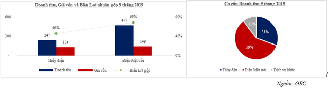 GEC - lợi nhuận trước thuế 9 tháng đạt 94% kế hoạch năm - Ảnh 2.