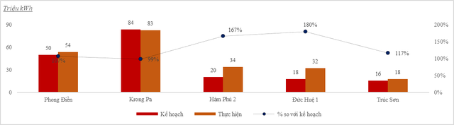 GEC - lợi nhuận trước thuế 9 tháng đạt 94% kế hoạch năm - Ảnh 1.