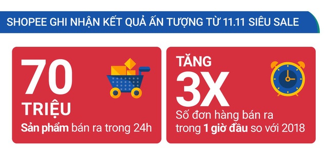 Shopee ghi nhận 70 triệu sản phẩm được bán ra trong sự kiện mua sắm 11.11 Siêu Sale - Ảnh 1.