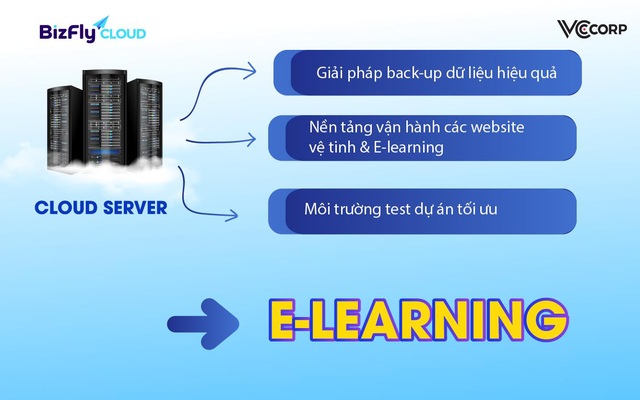 Tổ chức đào tạo E-Learning: Thúc đẩy chuyển đổi số với điện toán đám mây - Ảnh 1.