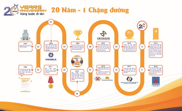 Chứng khoán BIDV – Hành trình 20 năm vững bước đi lên - Ảnh 1.