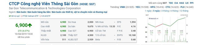 Hết lỗ lũy kế - Saigontel kỳ vọng doanh thu đột biến từ mảng bất động sản - Ảnh 2. Hết lỗ lũy kế - Saigontel kỳ vọng doanh thu đột biến từ mảng bất động sản - Ảnh 2.
