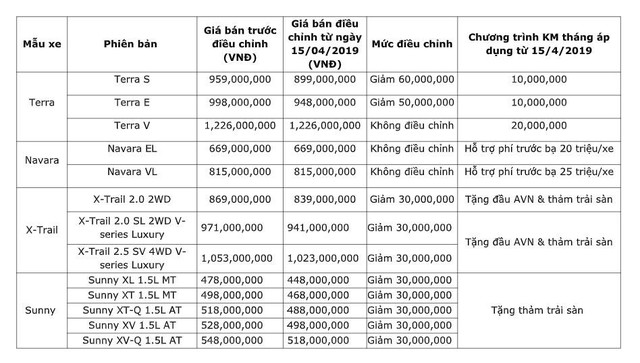  Nissan Việt Nam ưu đãi mạnh tay từ 30 đến 60 triệu đồng cho khách hàng mua xe trong tháng 4/2019 - Ảnh 1.