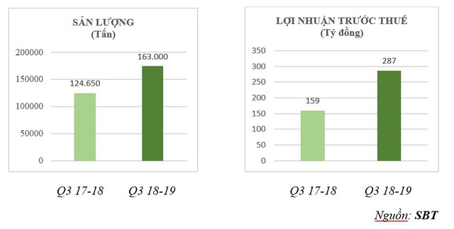 SBT - dự kiến lợi nhuận trước thuế quý 3 tăng trưởng ấn tượng 349% so với 6 tháng đầu niên độ - Ảnh 1.