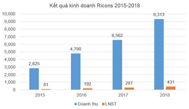 Bất chấp thị trường khó khăn, Ricons tiếp tục ký kết hàng loạt dự án mới - Ảnh 2.