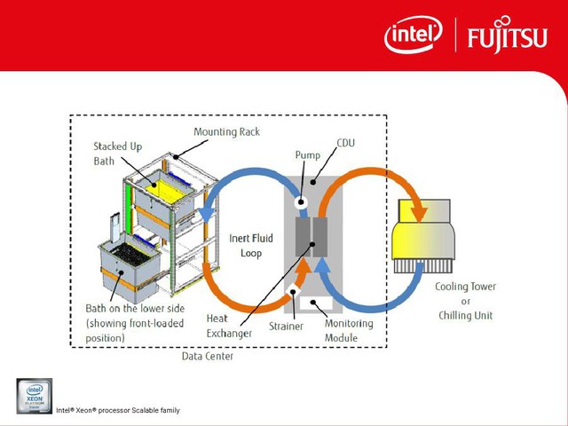 Kỹ thuật làm mát nhúng của Fujitsu, lời khẳng định công nghệ đến từ Nhật Bản - Ảnh 1.