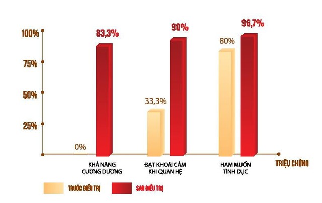 90% nam giới đã phục hồi bản lĩnh phái mạnh nhờ công thức này - Ảnh 1.