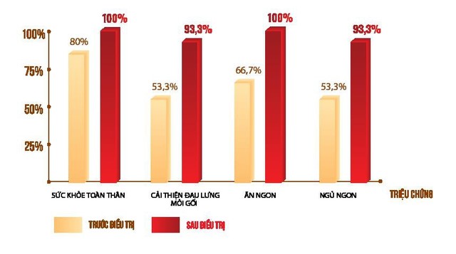 90% nam giới đã phục hồi bản lĩnh phái mạnh nhờ công thức này - Ảnh 2.