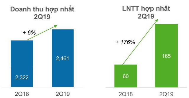 Đẩy mạnh thị trường xuất khẩu, AAA báo lãi kỷ lục trong nửa đầu năm 2019 - Ảnh 1.