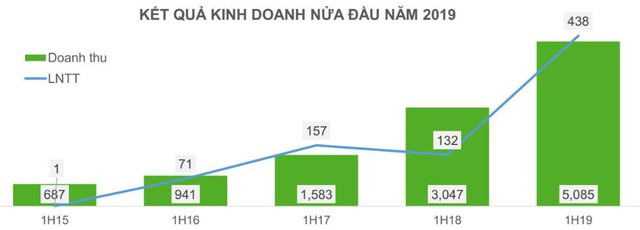 Đẩy mạnh thị trường xuất khẩu, AAA báo lãi kỷ lục trong nửa đầu năm 2019 - Ảnh 2.