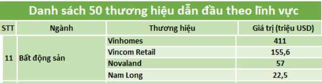 Thương hiệu Nam Long (Hose: NLG) nằm trong  “Top 50 thương hiệu dẫn đầu 2019” do Forbes Việt Nam bình chọn - Ảnh 1.