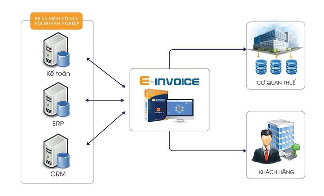 3 yếu tố cần lưu ý về phần mềm hóa đơn điện tử cho doanh nghiệp lớn - Ảnh 1.
