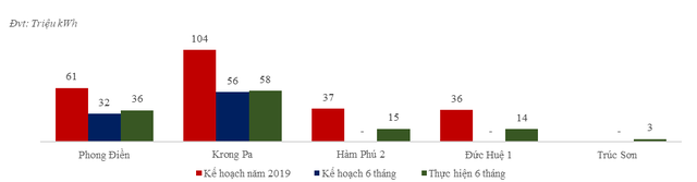 GEC hoàn thành 2/3 chặng đường lợi nhuận trước thuế chỉ trong 6 tháng đầu năm 2019 - Ảnh 1.