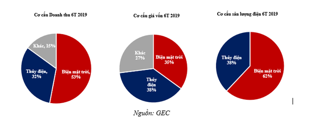 GEC hoàn thành 2/3 chặng đường lợi nhuận trước thuế chỉ trong 6 tháng đầu năm 2019 - Ảnh 2.