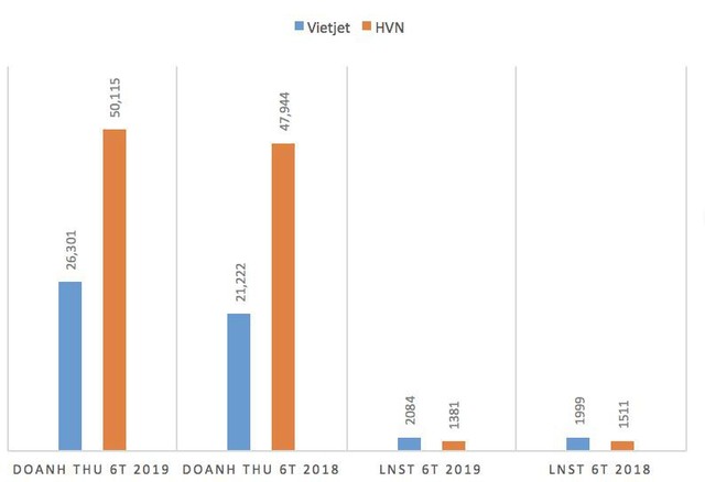 Vietjet lặng lẽ tăng trưởng vượt trội, bất chấp những ồn ào của thị trường hàng không - Ảnh 1.