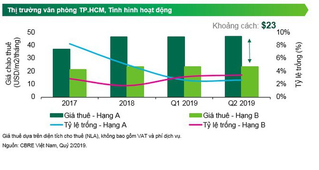 Vị trí trung tâm, văn phòng hạng A liên tiếp hút hàng - Ảnh 1.