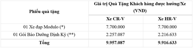 Honda Việt Nam triển khai chương trình khuyến mãi “Mua xe hay, nhận ngay quà chất” - Ảnh 2.