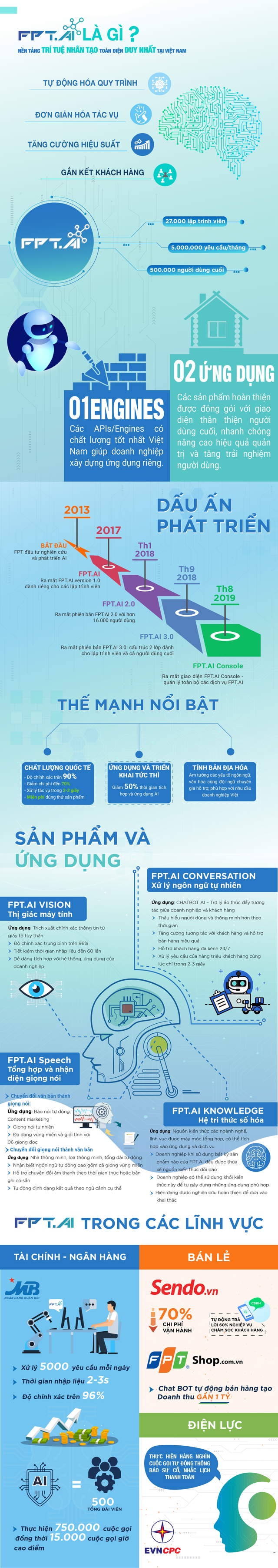 FPT.AI - Tiên phong giúp doanh nghiệp Việt bứt phá bằng chuyển đổi số - Ảnh 1.