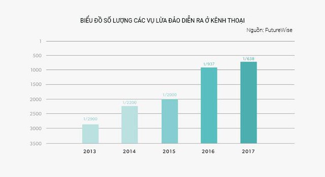 Voice Biometrics là game-changer trong ‘cuộc chơi’ bảo mật của các call center? - Ảnh 1.