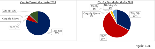 GEC - doanh thu và lợi nhuận 2019 lần lượt vượt kế hoạch 14% và 25% - Ảnh 1.