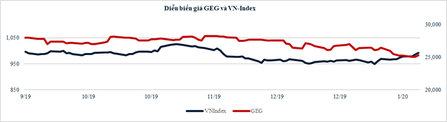 GEC - doanh thu và lợi nhuận 2019 lần lượt vượt kế hoạch 14% và 25% - Ảnh 2.