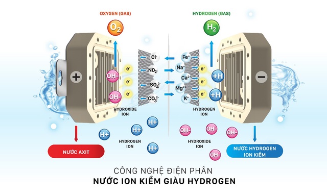 Ưu việt máy lọc nước ion kiềm Daikiosan, Makano dùng công nghệ điện phân nước RO - Ảnh 1.