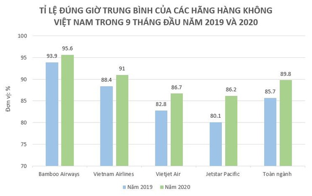 Bamboo Airways vượt công suất cùng kỳ với 95,6% chuyến bay đúng giờ trong 9 tháng   - Ảnh 1.