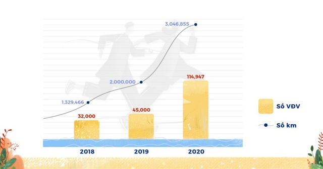 UpRace 2020 hoàn thành sứ mệnh, 115.000 người tham gia, đạt 3 triệu km, đóng góp hơn 3 tỷ đồng - Ảnh 1.
