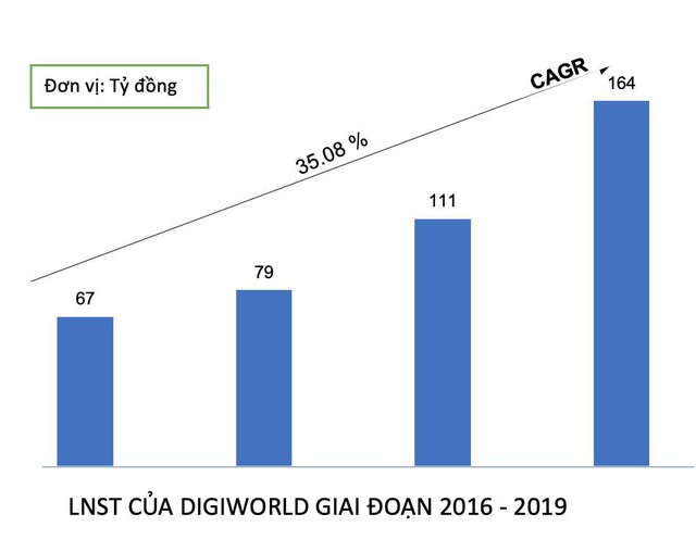 Vì sao cổ phiếu Digiworld tăng trưởng mạnh mẽ, bất chấp khủng hoảng COVID – 19? - Ảnh 1.