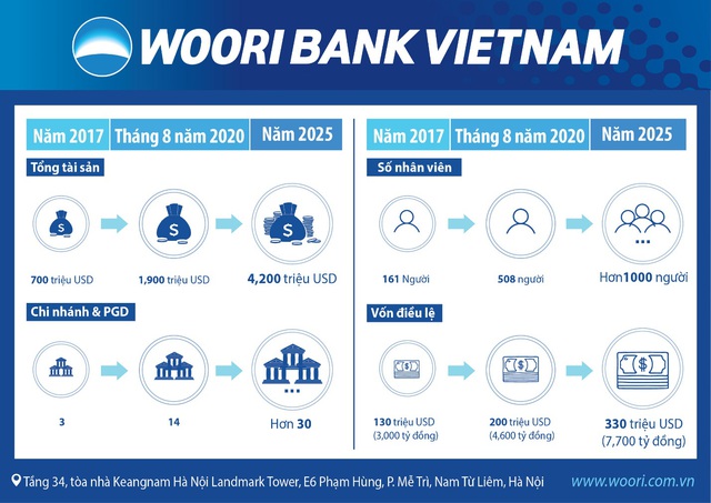 Ngân hàng Woori Việt Nam tăng vốn điều lệ - thúc đẩy tăng trưởng bền vững - Ảnh 1.