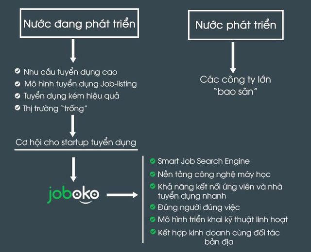Chiến lược nào để nền tảng tuyển dụng Joboko.com ra quốc tế? - Ảnh 1.