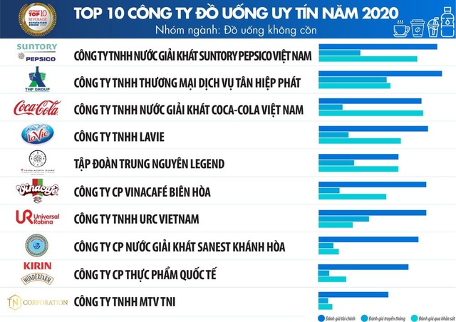 Suntory PepsiCo - Top 100 doanh nghiệp nộp thuế thu nhập doanh nghiệp nhiều nhất Việt Nam - Ảnh 1.