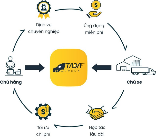 Xuất hiện nền tảng kết nối xe tải không chiết khấu tiên phong tại Việt Nam - Ảnh 2.