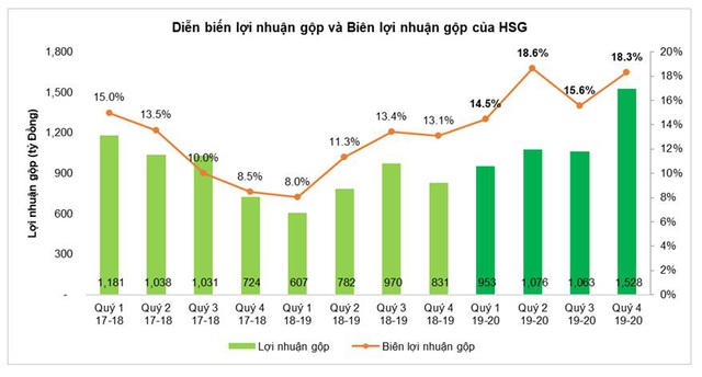 Lợi nhuận tăng sau 2 năm tái cấu trúc, HSG trở lại câu lạc bộ doanh nghiệp lãi nghìn tỷ - Ảnh 1.