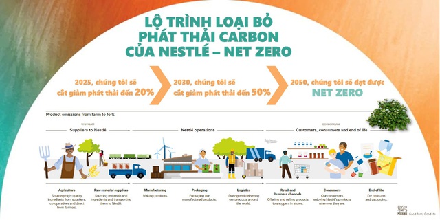 Tổng giám đốc Nestlé Việt Nam: Để vươn cao và vươn xa thì phát triển bền vững là duy nhất - Ảnh 1.