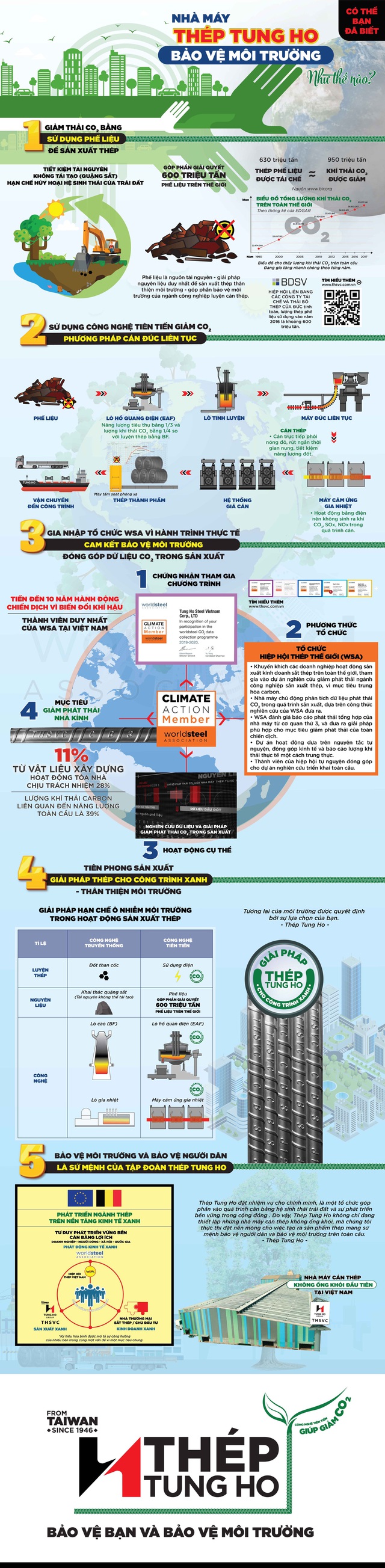 Quản lý phát thải CO2 tại nguồn – Thép Tung Ho cam kết bảo vệ môi trường - Ảnh 1.