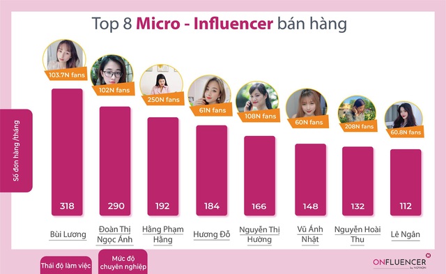 Onfluencer Seller - Giải pháp bán hàng qua Influencer đã tạo ra hàng chục nghìn việc làm - Ảnh 1.