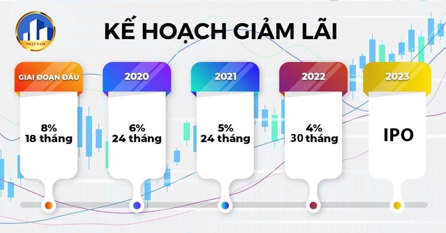 Công ty Nhật Nam thông báo từ năm 2021 giảm lợi nhuận đầu tư từ 8% xuống còn 5% - Ảnh 1.