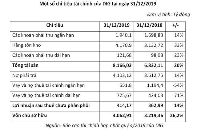 DIG: Lãi ròng quý 4/2019 đạt hơn 329 tỷ đồng, tăng hơn 70% so với cùng kỳ - Ảnh 2.