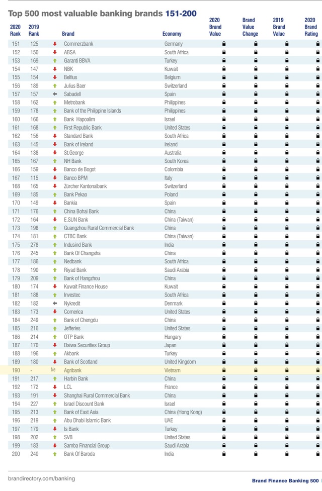 Agribank đứng thứ 190 – xếp hạng cao nhất trong các ngân hàng Việt Nam tại bảng xếp hạng Brand Finance Banking 500 - Ảnh 1.