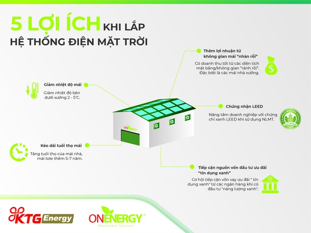 KTG Energy tư vấn lắp đặt miễn phí 100% hệ thống năng lượng mặt trời cho nhà máy trên toàn quốc - Ảnh 2.