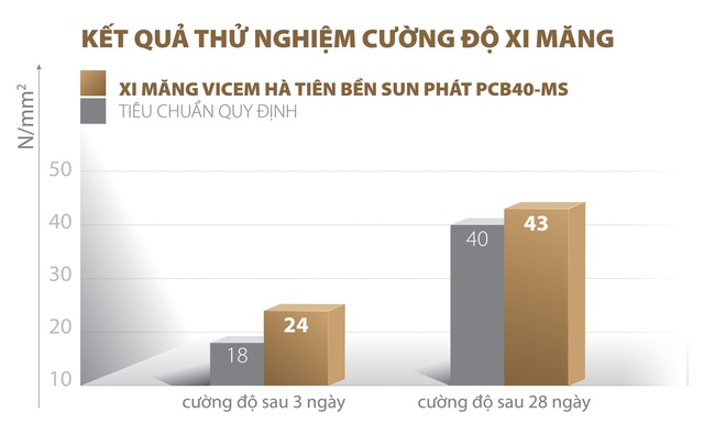 Giải mã lí do lựa chọn xi măng Vicem Hà Tiên Bền Sun Phát cho công trình - Ảnh 1.