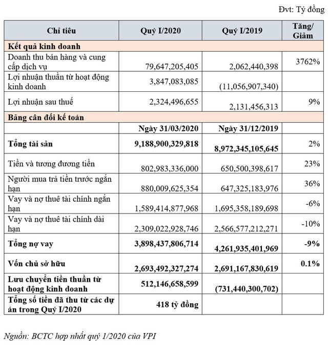 Quý 1, Văn Phú - Invest đạt kết quả kinh doanh khả quan - Ảnh 1.