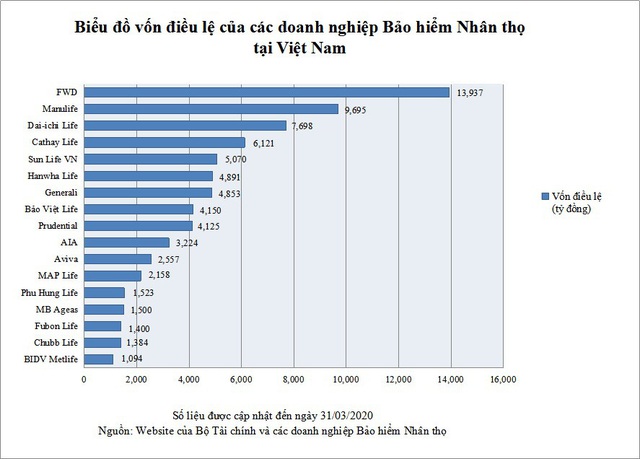 ​Bảng xếp hạng công ty bảo hiểm lớn nhất Việt Nam bị xáo trộn mạnh - Ảnh 2.