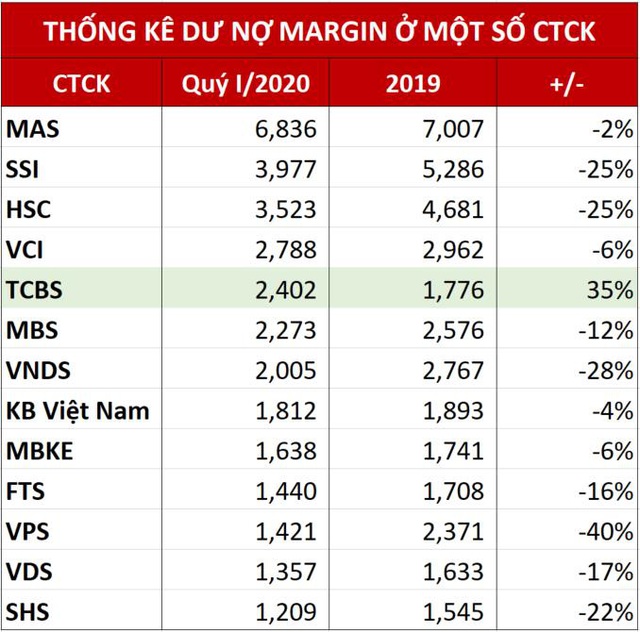 Techcom Securities cho vay margin lãi suất 8% không kèm điều kiện ràng buộc - Ảnh 1.