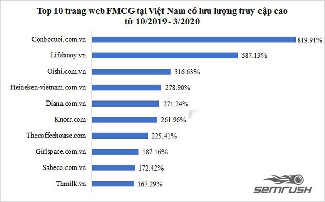 Báo cáo mới nhất về tác động của Covid-19 đến ngành TMĐT & tìm kiếm thông tin trực tuyến Việt Nam - Ảnh 3.