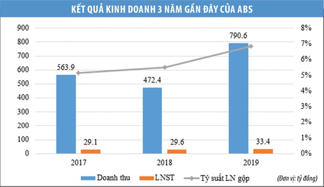 Bitagco (ABS) tổ chức đại hội cổ đông thường niên năm 2020 - Ảnh 1.