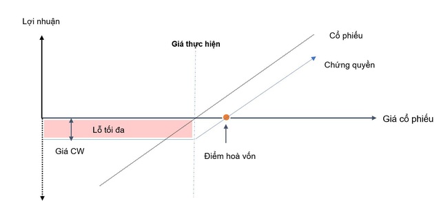 Đa dạng hóa lựa chọn đầu tư với loạt chứng quyền mới của HSC - Ảnh 2.